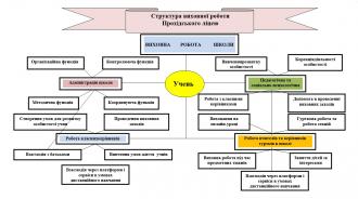 Структура виховної роботи Прохідського ліцею